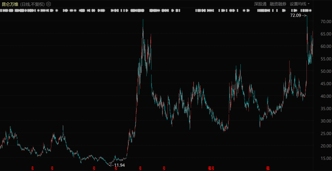昆仑万维股价证据（自2021年1月于今）