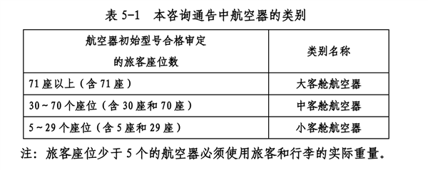 《航空器重量与平衡控制规定》中对于航空器类型的划分表