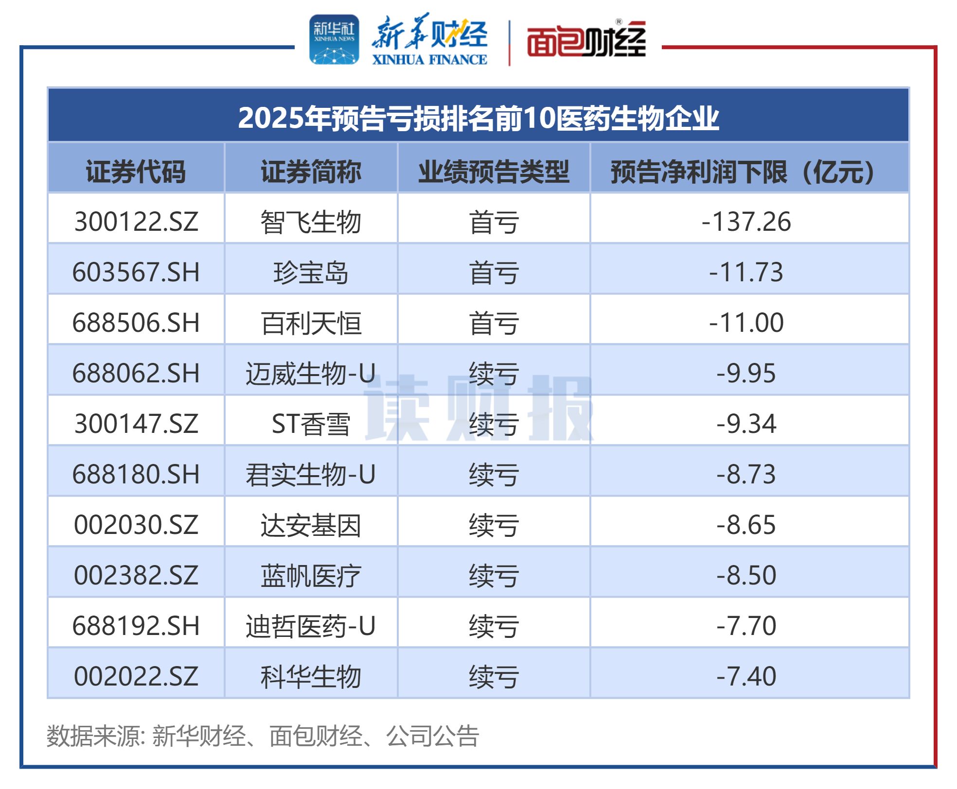 图4：2025年预报失掉名次前10医药生物企业