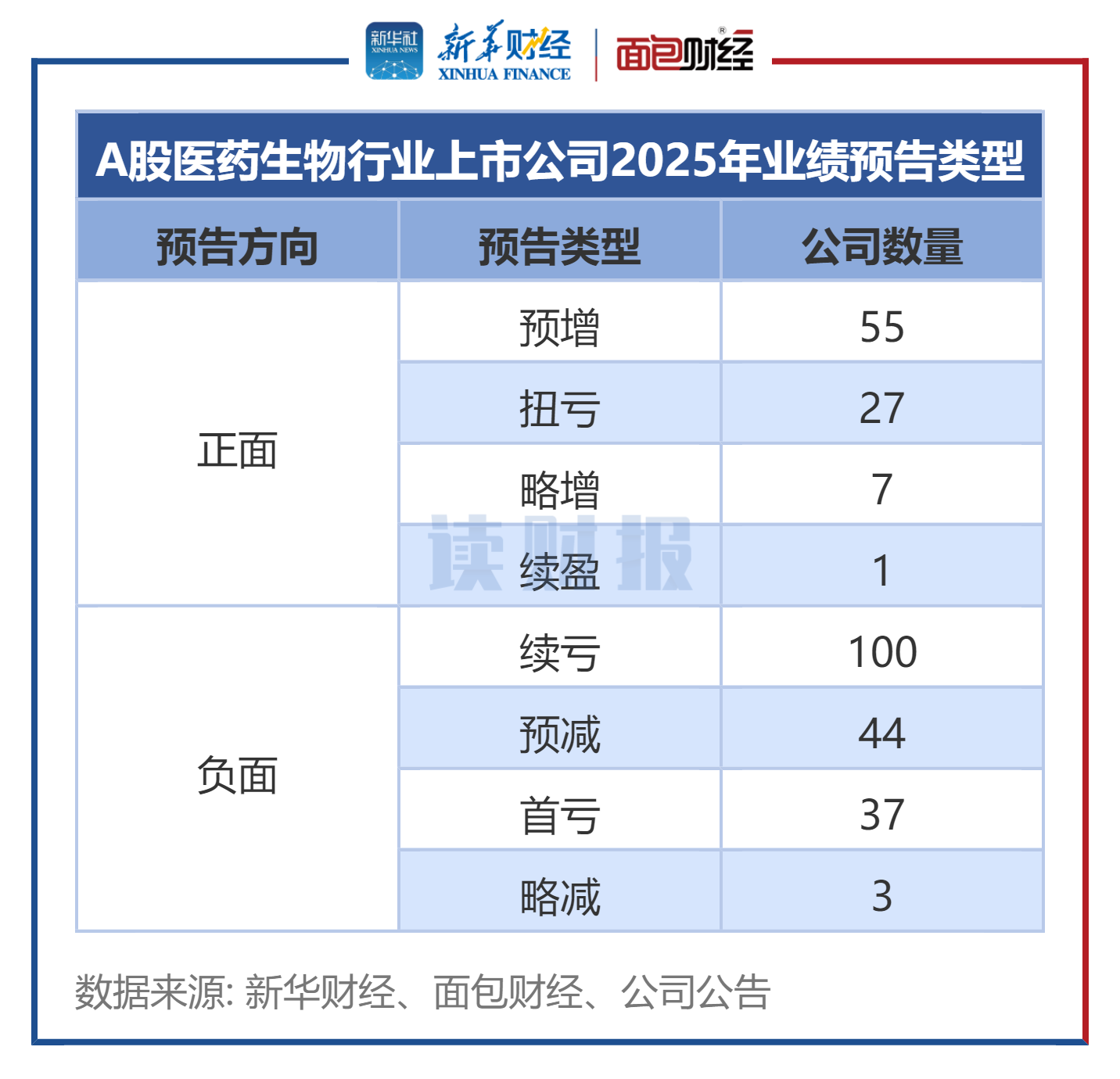 图1：A股医药生物行业上市公司2025年业绩预告类型