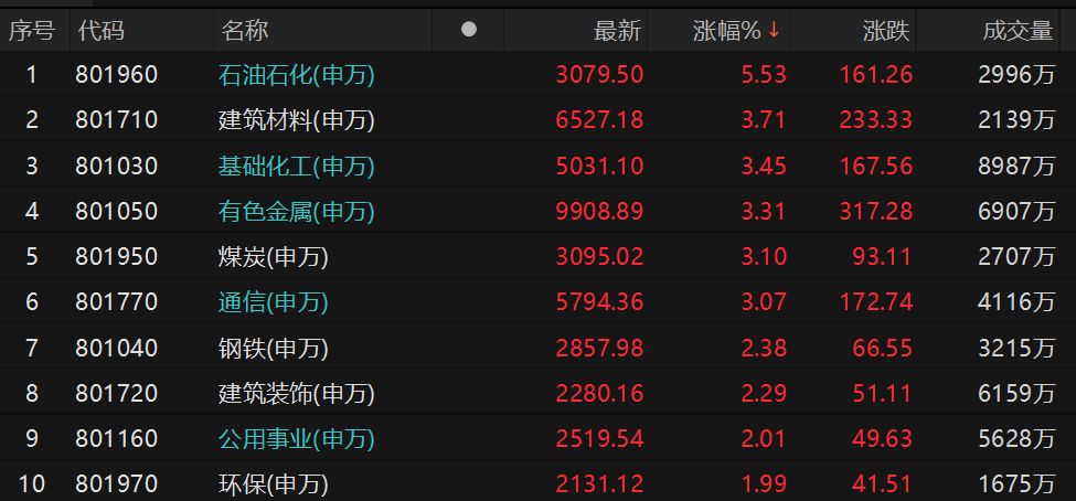马年A股首个交易日领涨板块（来源：Choice数据截图）