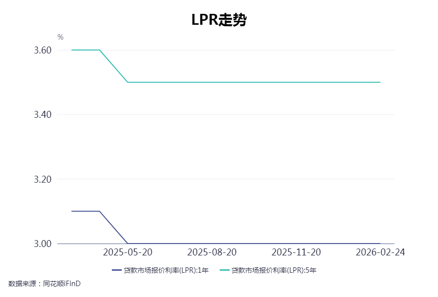 2月LPR报价继续持平 专家：货币政策处于观察期