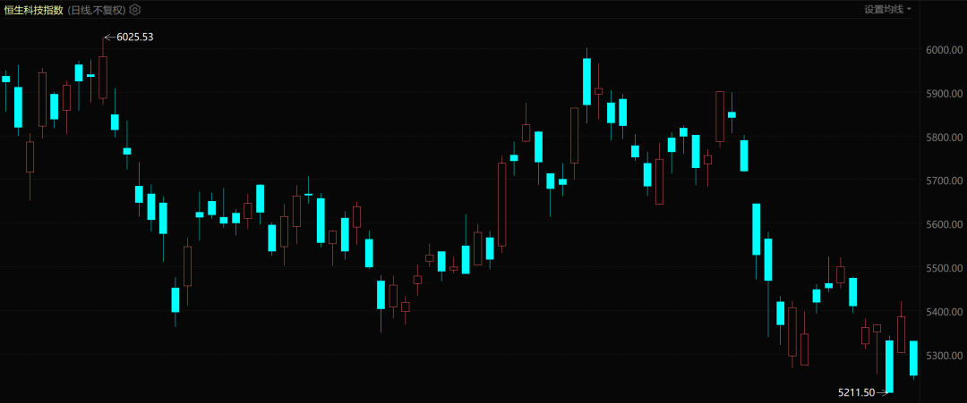 恒生科技指数证据（自2025年11月于今）