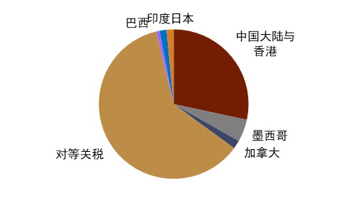 资料来源：CBP，中金公司研究部