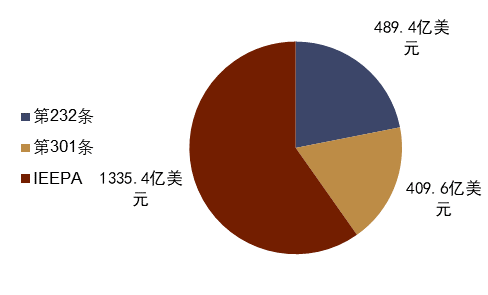 注：数据截至2025年12月14日资料来源：CBP，中金公司研究部