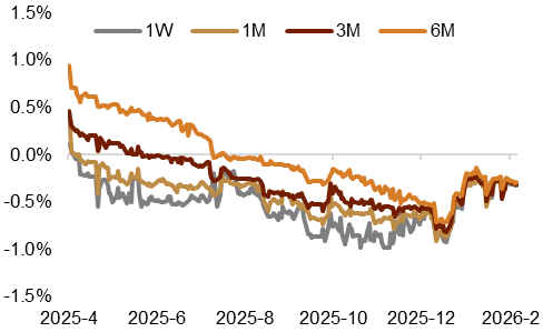 资料来源：Bloomberg，中金公司研究部