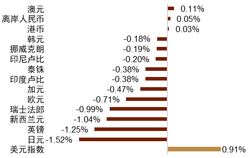 资料来源：Bloomberg，中金公司研究部