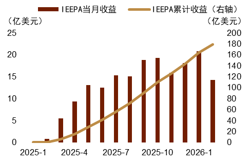 注：2月数据截至2026年2月19日 资料来源：PWBM，Reuters，中金公司研究部