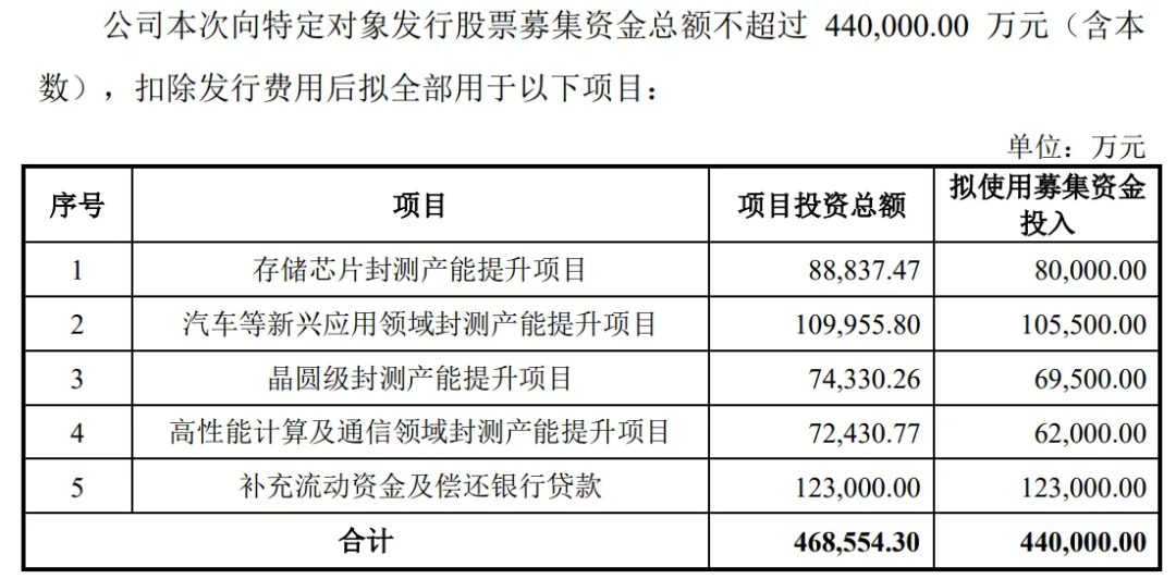 扩产!通富微电定增44亿元获受理_新浪财经_新浪网