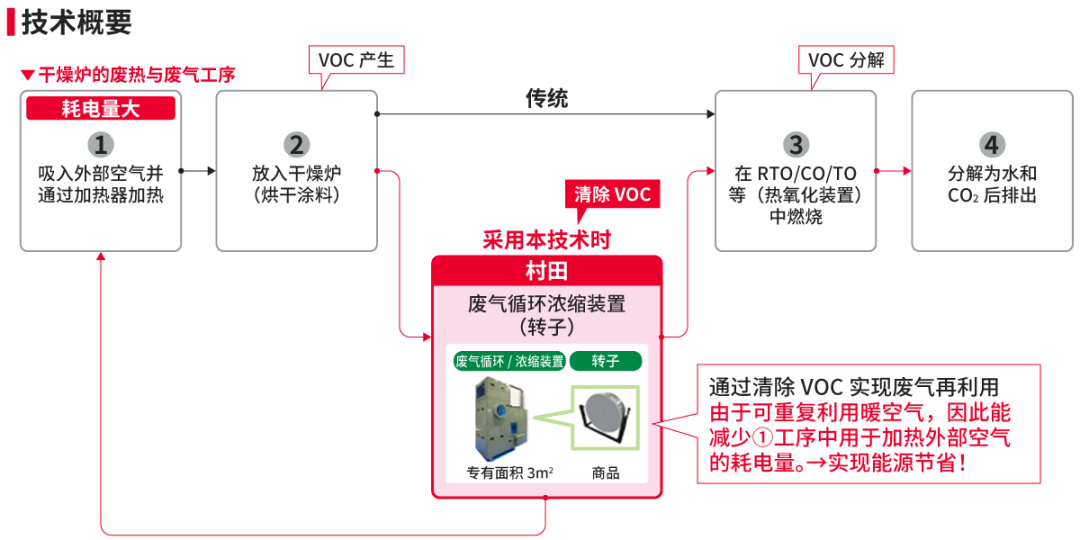 村田VOC回收技术示意