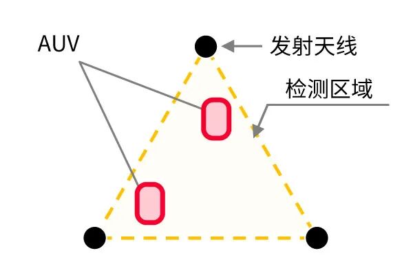  检测区域内的定位和测距