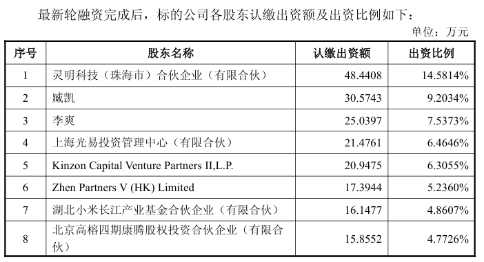 图为：灵明光子前八大股东持股情况