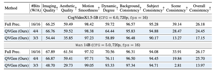 图表 5 QVGen 在 Wan 14B 和 CogVideoX-5B 模型上的 VBench 结果。