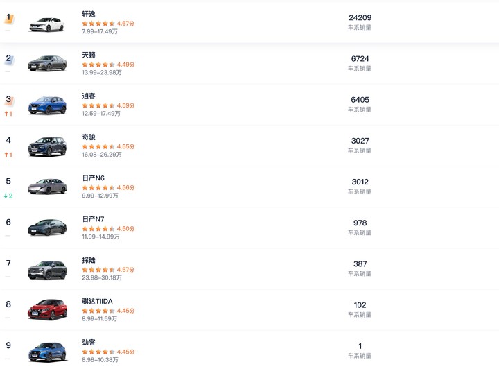 ▲ 东风日产各车型 1 月份销量