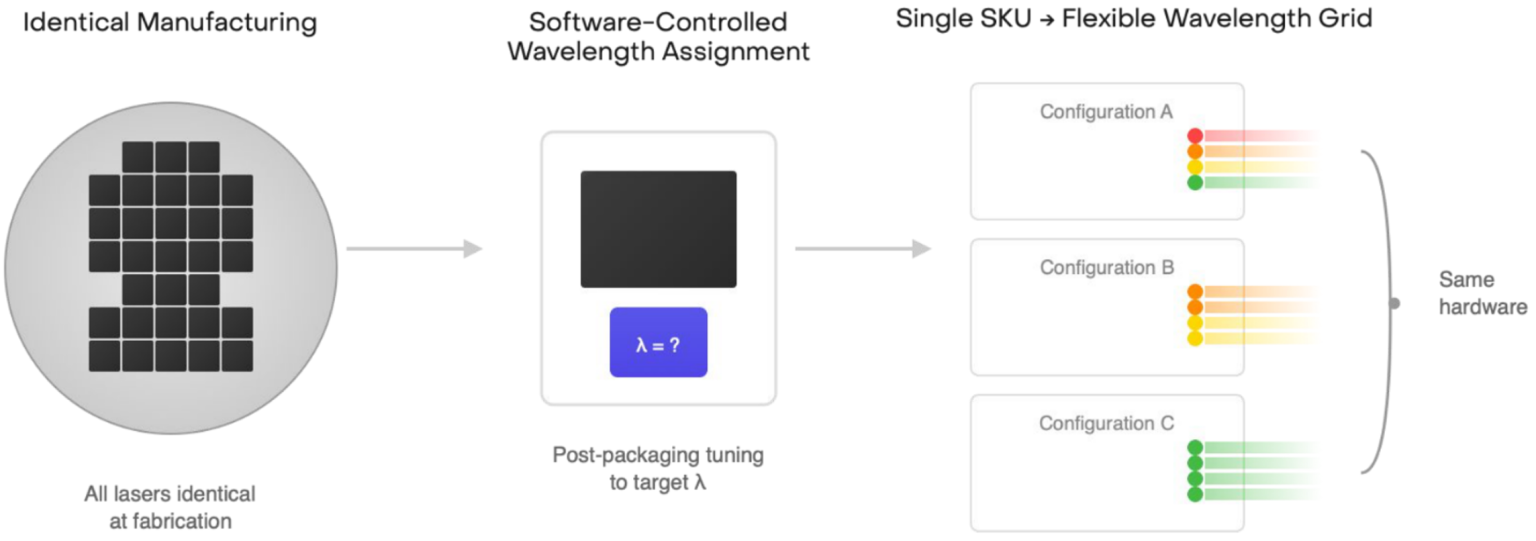 图 4：软件在系统启动时完成波长分配，可实现任意激光器的任意波长配置。来源：Lightmatter 公司
