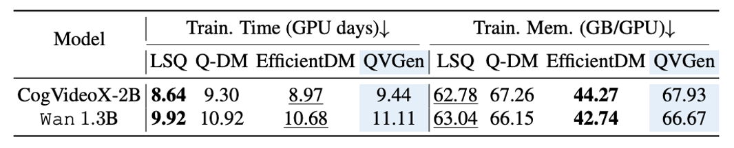 图表 10 QVGen 与已有方法的训练时间和训练显存开销对比。