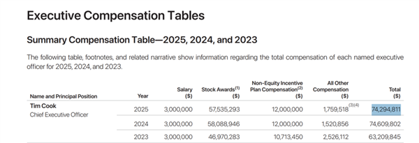 图：股东会上公布的库克2025年确认年薪和上一年几乎持平