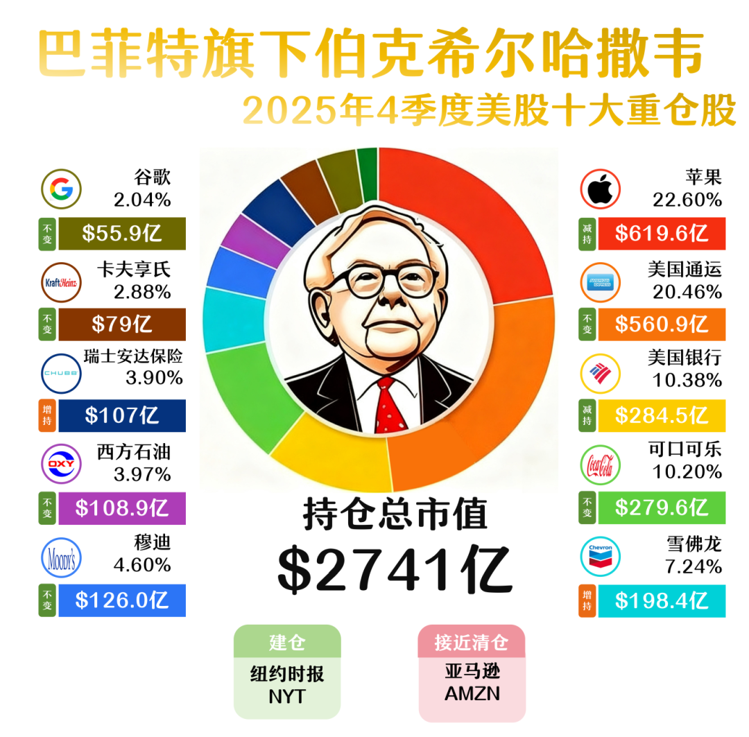 2025年第四季度巴菲特、但斌、段永平和木头姐投资方向及重仓股票名单!|红利ETF港股广发|沃伦·巴菲特|银行相关基金|美国银行|净息差_手机新浪网