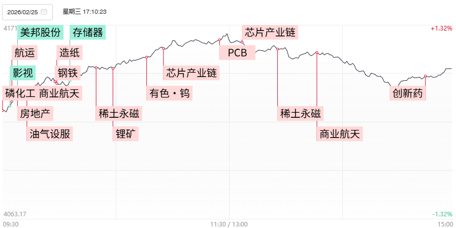 【焦点复盘】市场量价齐升行情延续,资源股热度居高不下,地产股盘中异军突起|焦点科技股份有限公司_新浪财经_新浪网