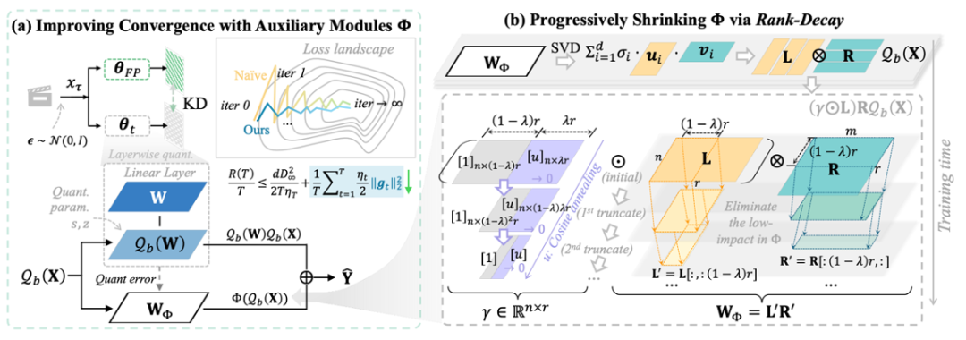 图表 2 QVGen 论文框架图。