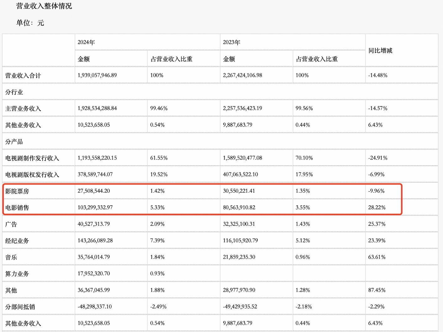 　　来源：华策影视2024年年度报告