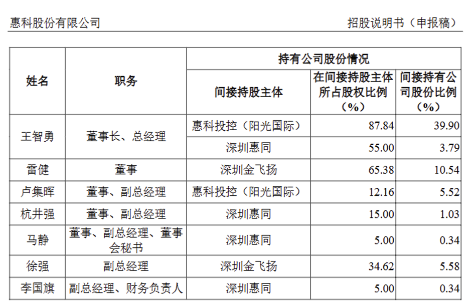 图片来源：惠科股份官方招股书