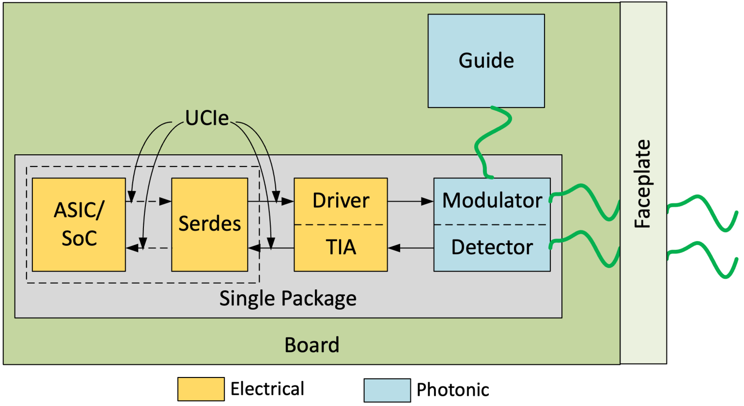 图 6：激光器不再局限于可插拔模块，可直接集成至电路板，靠近信号使用端。来源：拜伦・莫耶 /《半导体工程》