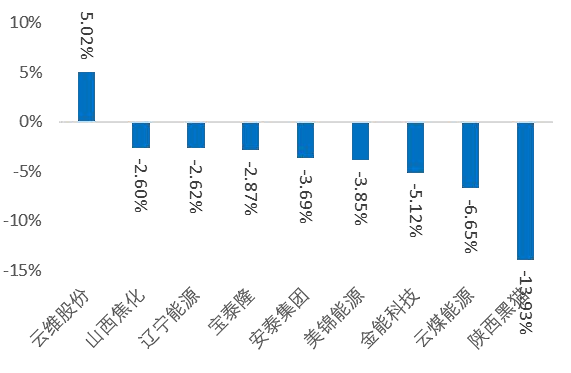 资料来源：Wind，山西证券研究所