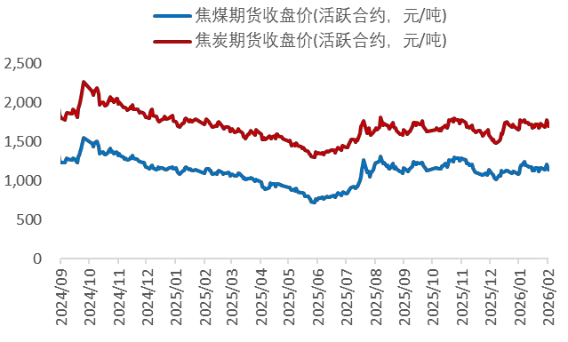 资料来源：Wind，山西证券研究所