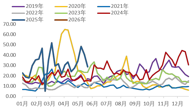 资料来源：Wind，山西证券研究所