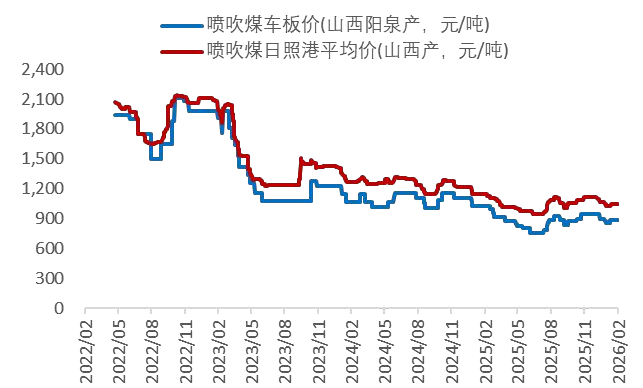 资料来源：Wind，山西证券研究所