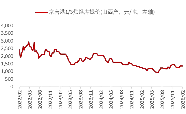 资料来源：Wind，山西证券研究所