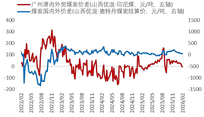 资料来源：Wind，山西证券研究所