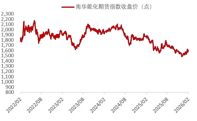 资料来源：Wind，山西证券研究所