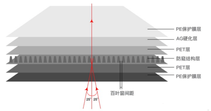 ▲ 传统防窥膜结构，图片来自@上海复瞻智能科技