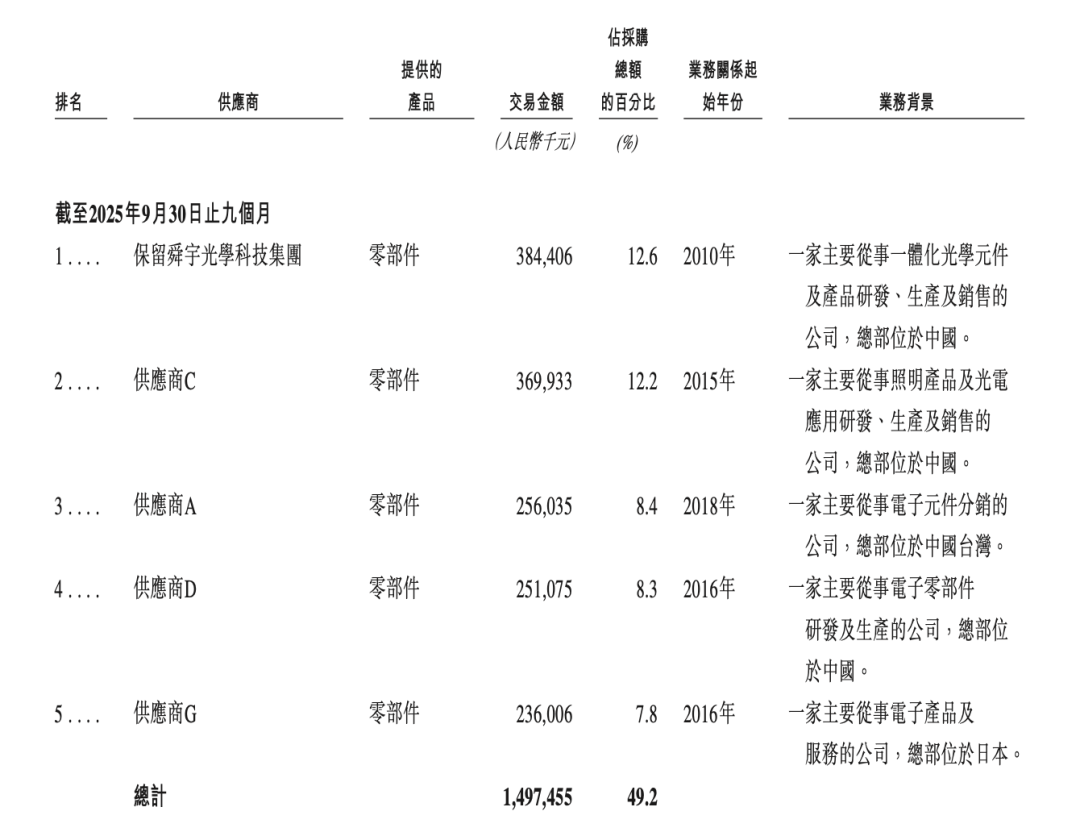 (开始:舜宇智行招股书)