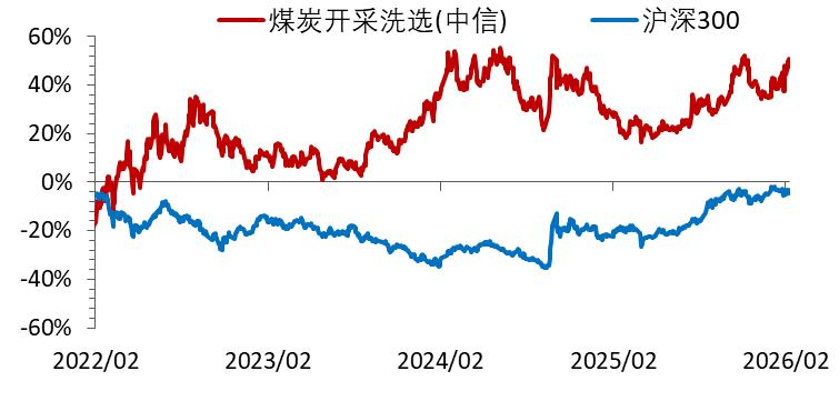 资料来源：Wind，山西证券研究所