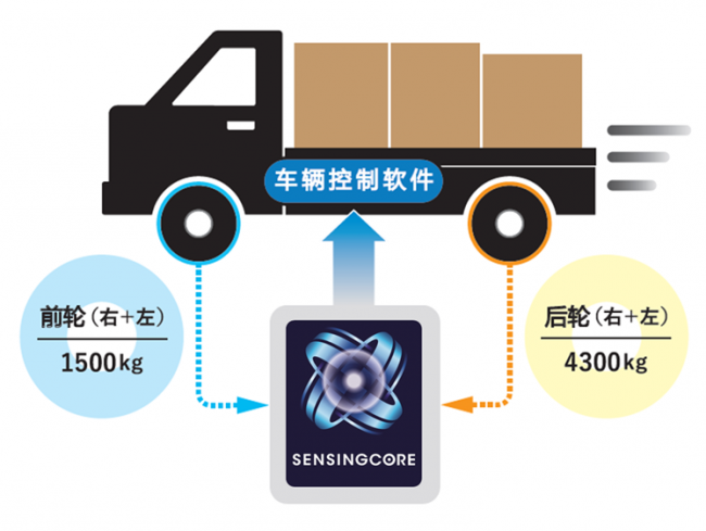 轮胎载荷检测示意图
