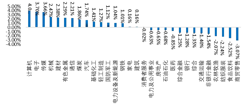 资料来源：Wind，山西证券研究所