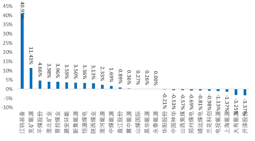资料来源：Wind，山西证券研究所