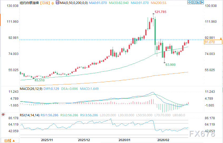 （COMEX白银日图 起原：易汇通）