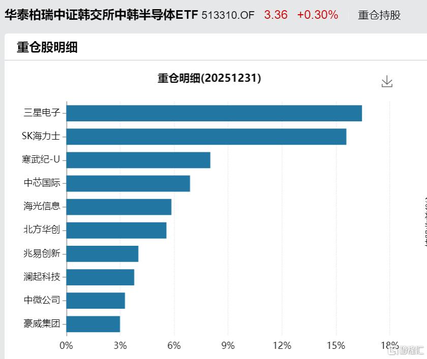 中韩半导体ETF今日继续飙涨8%，年内涨幅超66%，最新溢价率超20%|英伟达_新浪财经_新浪网