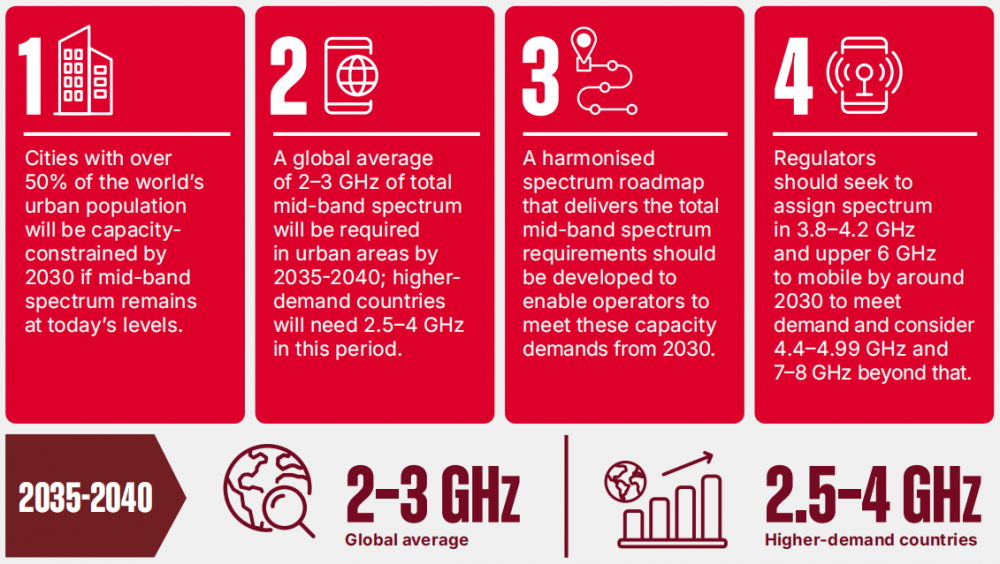 资料来源：GSMA Intelligence。
