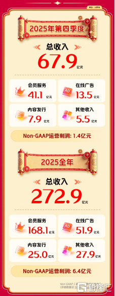 爱奇艺发布2025Q4及全年财报：Q4收入同环比双增，2026年夯实主业、做强新兴业务、构建AIGC内容生态_新浪财经_新浪网