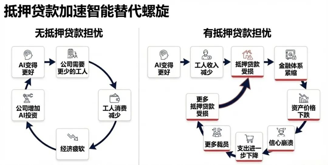 原图来自 Citrini Research，由 Nano Banana Pro 转换为中文版
