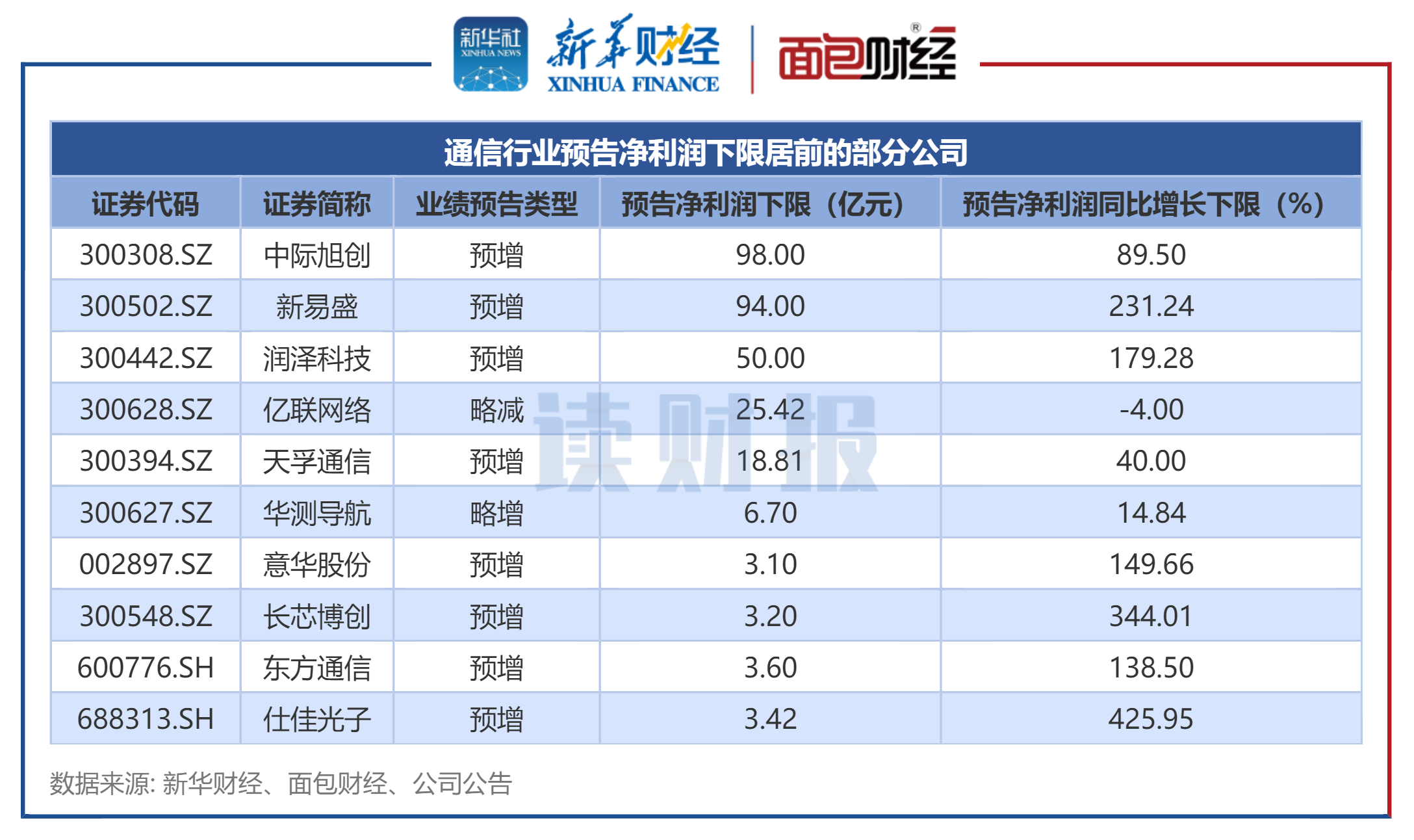 图2：通信行业预告净利润下限居前的部分公司