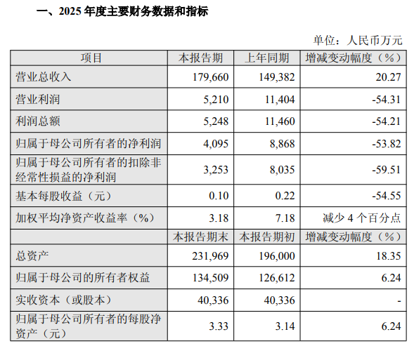 来源：上纬新材业绩快报