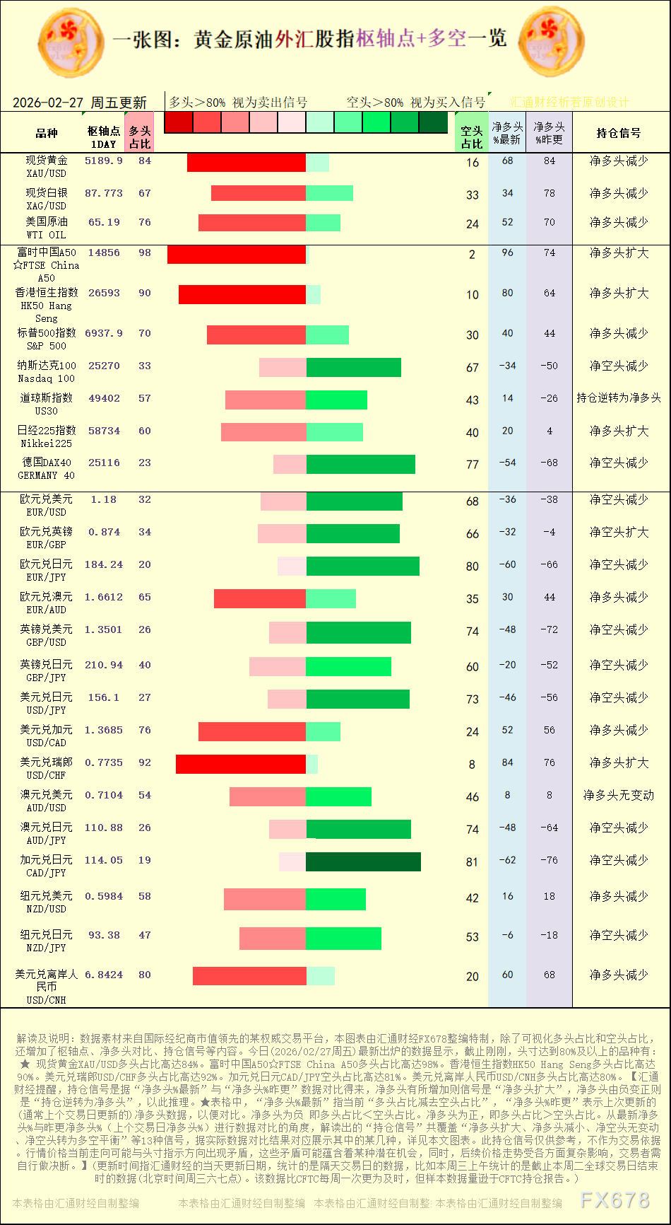 【图：黄金原油外汇股指枢轴点及多空持仓信号解读，来源：汇通财经特制图表。(点击图片放大看大图)】