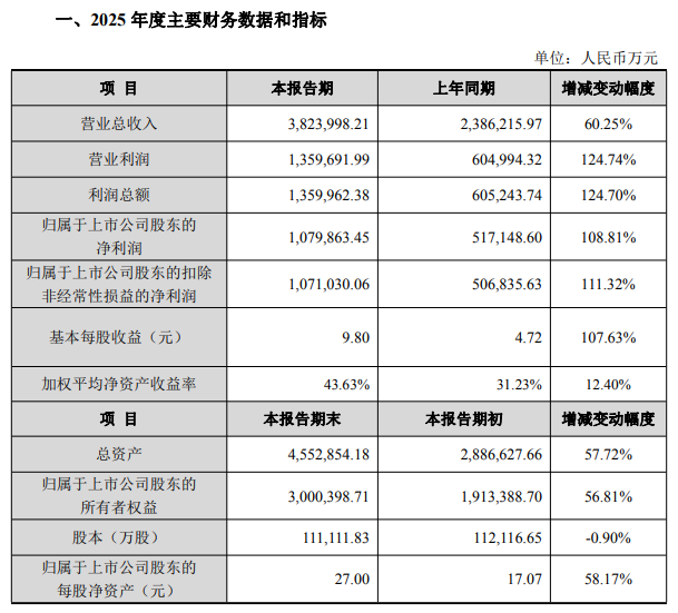 来源：中际旭创业绩快报