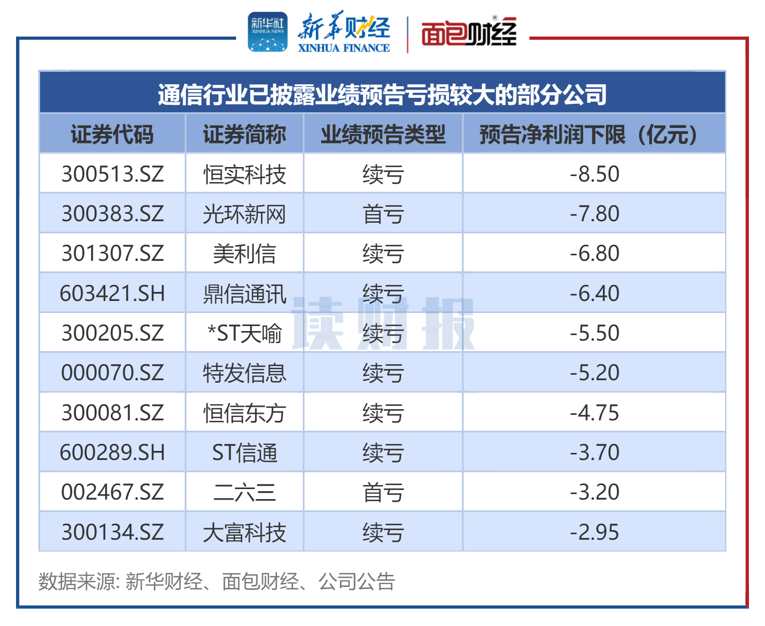 图3：通信行业已披露业绩预告亏损较大的部分公司